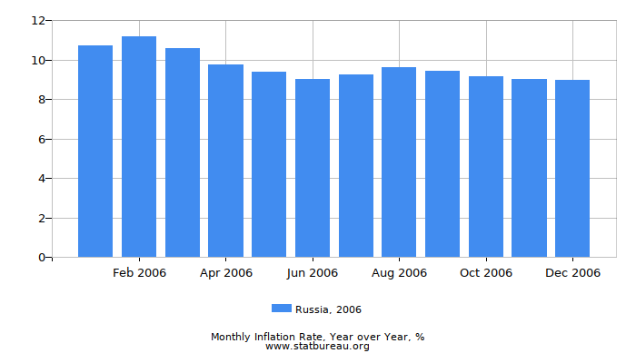 2006 Russia Inflation Rate: Year over Year