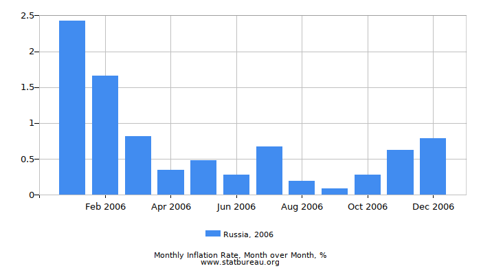 2006 Russia Inflation Rate: Month to Month