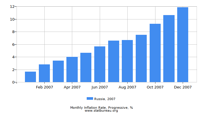 2007 Russia Progressive Inflation Rate