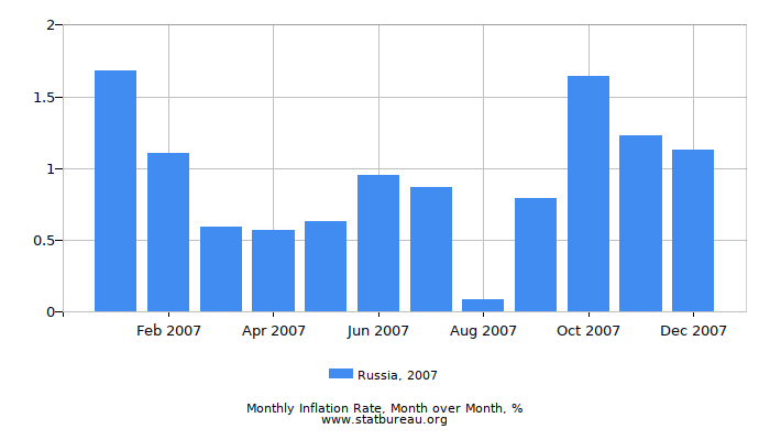 2007 Russia Inflation Rate: Month to Month