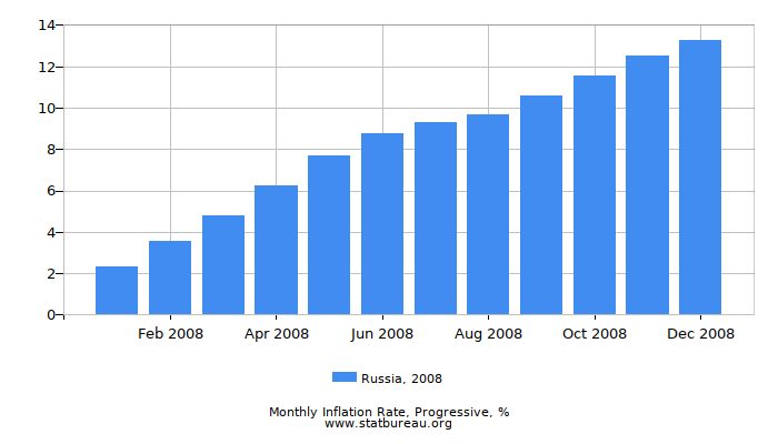 2008 Russia Progressive Inflation Rate