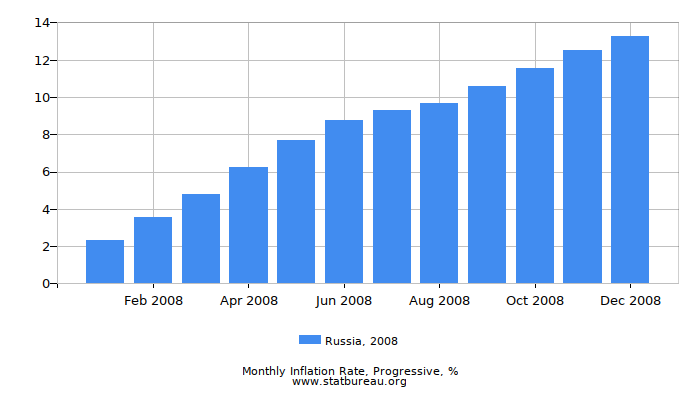 2008 Russia Progressive Inflation Rate 2008 Russia Progressive Inflation Rate