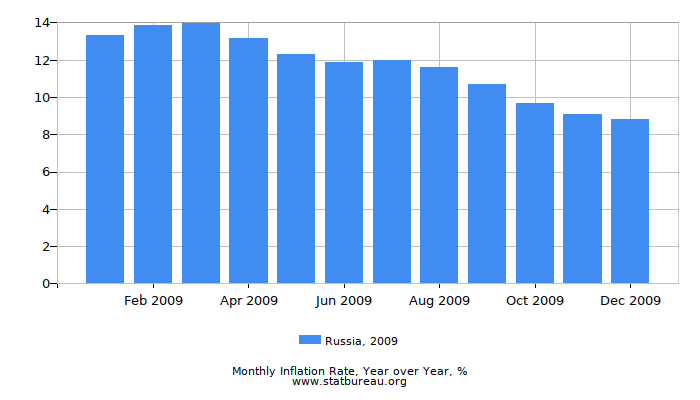 2009 Russia Inflation Rate: Year over Year 2009 Russia Inflation Rate: Year over Year