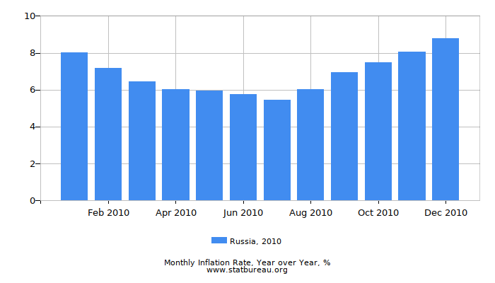 2010 Russia Inflation Rate: Year over Year 2010 Russia Inflation Rate: Year over Year