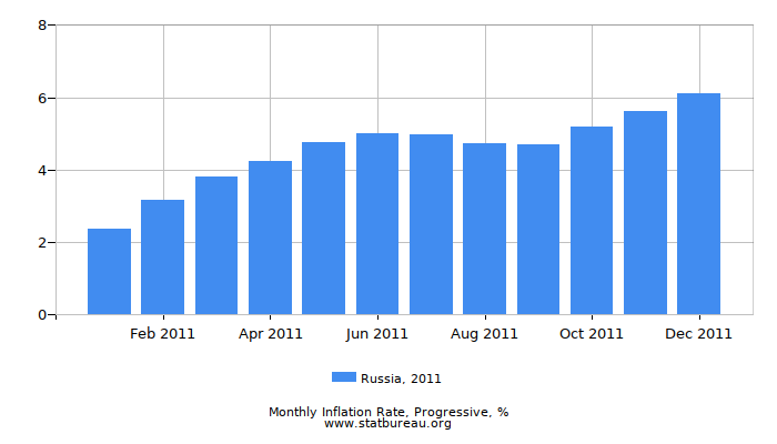 2011 Russia Progressive Inflation Rate 2011 Russia Progressive Inflation Rate