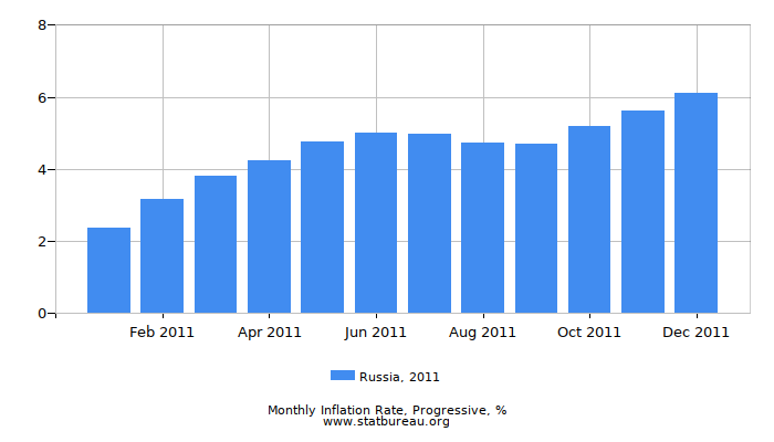 2011 Russia Progressive Inflation Rate