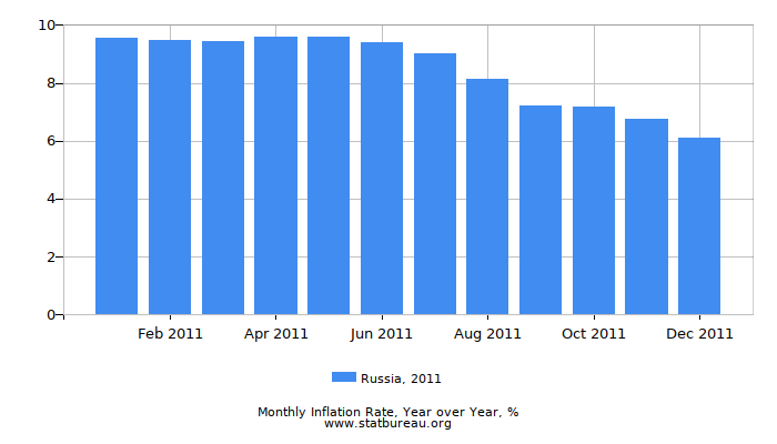 2011 Russia Inflation Rate: Year over Year 2011 Russia Inflation Rate: Year over Year