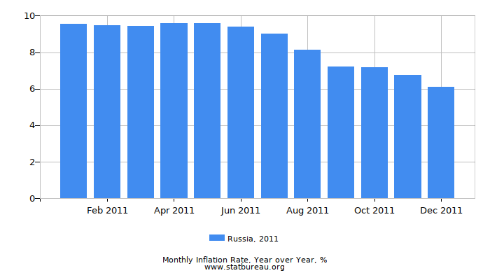 2011 Russia Inflation Rate: Year over Year