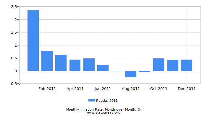 2011 Russia Inflation Rate: Month to Month