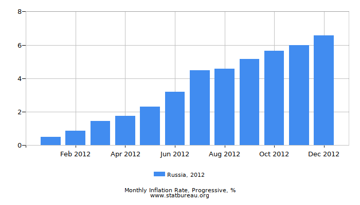 2012 Russia Progressive Inflation Rate