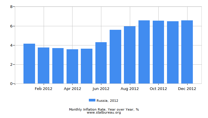 2012 Russia Inflation Rate: Year over Year 2012 Russia Inflation Rate: Year over Year
