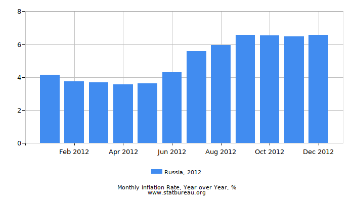 2012 Russia Inflation Rate: Year over Year