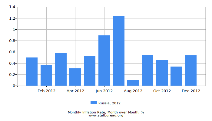 2012 Russia Inflation Rate: Month to Month