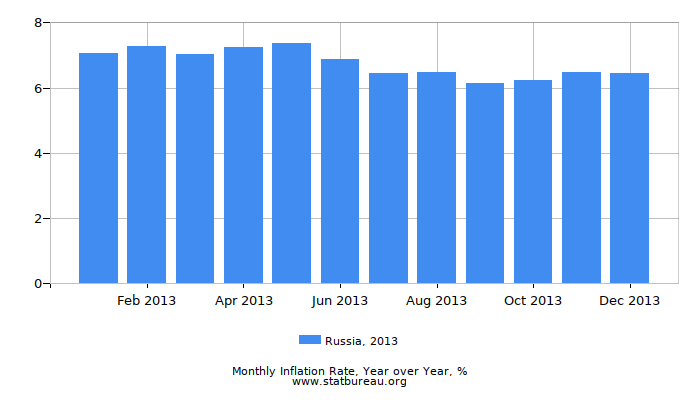 2013 Russia Inflation Rate: Year over Year 2013 Russia Inflation Rate: Year over Year