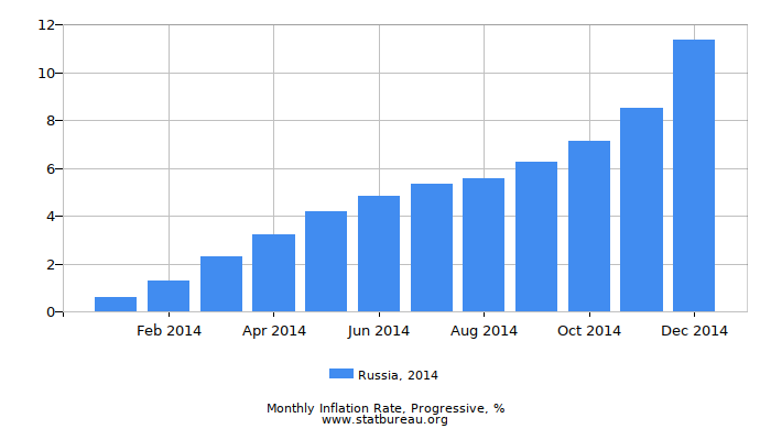 2014 Russia Progressive Inflation Rate 2014 Russia Progressive Inflation Rate