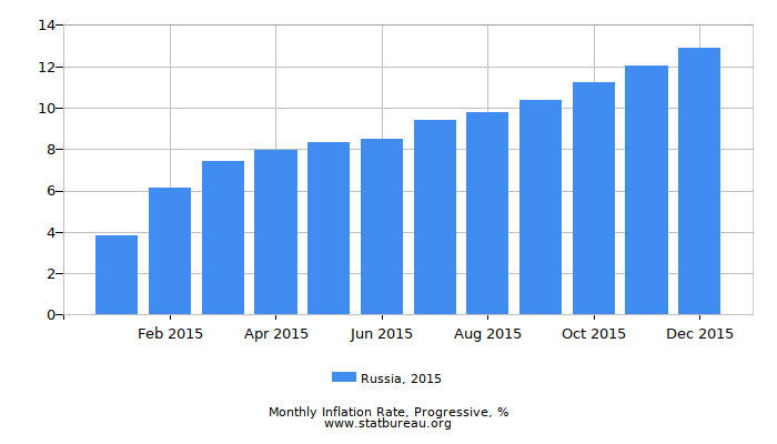 2015 Russia Progressive Inflation Rate 2015 Russia Progressive Inflation Rate