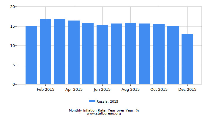 2015 Russia Inflation Rate: Year over Year 2015 Russia Inflation Rate: Year over Year