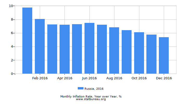 2016 Russia Inflation Rate: Year over Year