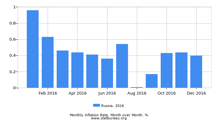 2016 Russia Inflation Rate: Month to Month