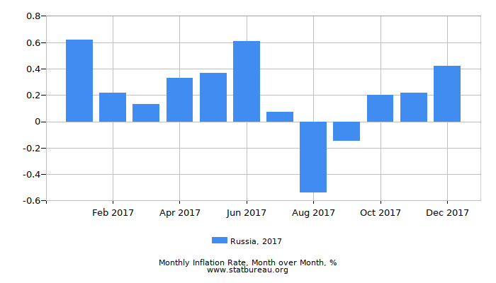 2017 Russia Inflation Rate: Month to Month