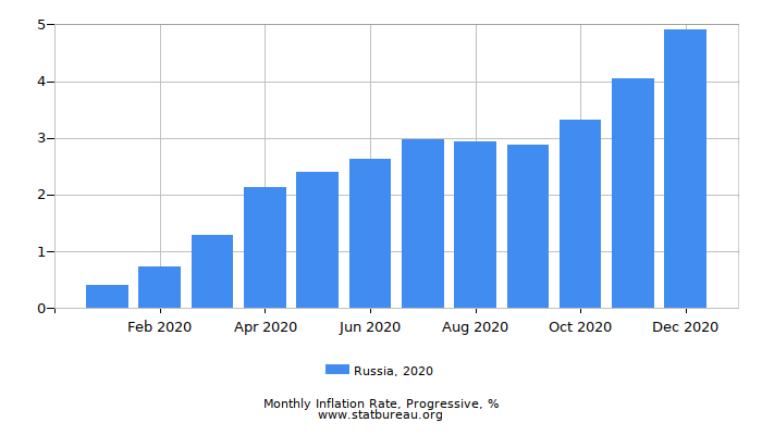 2020 Russia Progressive Inflation Rate