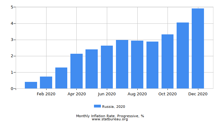 2020 Russia Progressive Inflation Rate 2020 Russia Progressive Inflation Rate