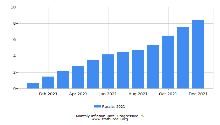 2021 Russia Progressive Inflation Rate