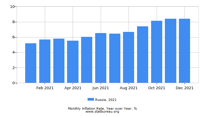 2021 Russia Inflation Rate: Year over Year