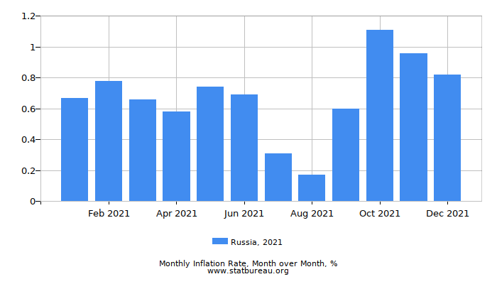 2021 Russia Inflation Rate: Month to Month