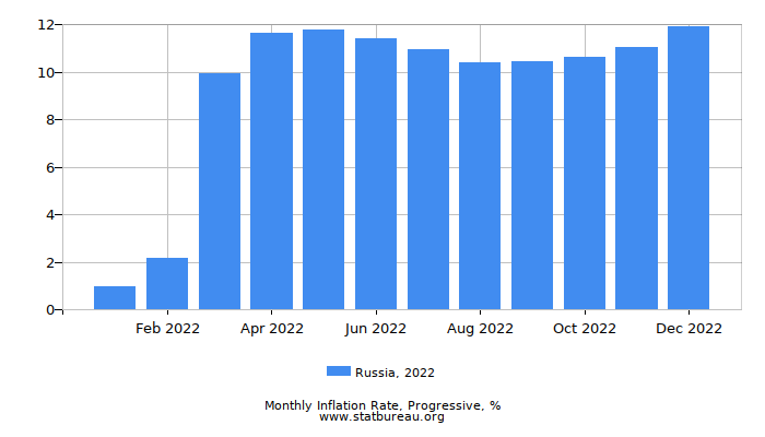 2022 Russia Progressive Inflation Rate