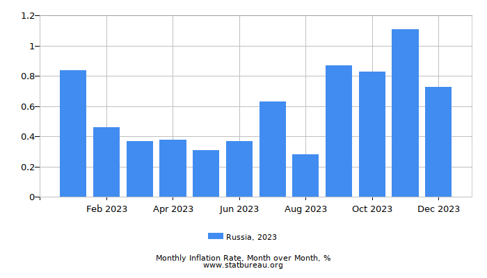 2023 Russia Inflation Rate: Month to Month