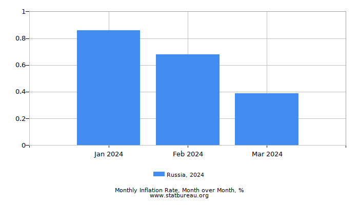 2024 Russia Inflation Rate: Month to Month