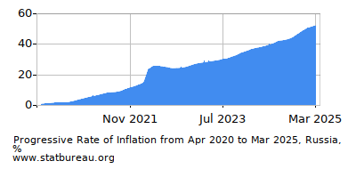 Progressive Inflation Rate Chart between the First and Second Months Progressive Inflation Rate Chart between the First and Second Months