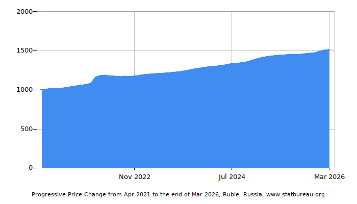 Dynamics of Price Change in Time due to Inflation, Ruble, Russia