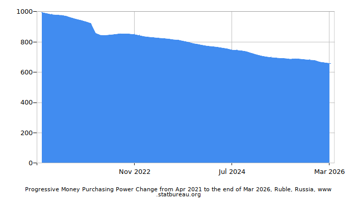 Dynamics of Money Purchasing Power Change in Time due to Inflation, Ruble, Russia