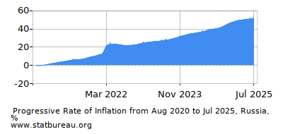 Progressive Inflation Rate Chart between the First and Second Months