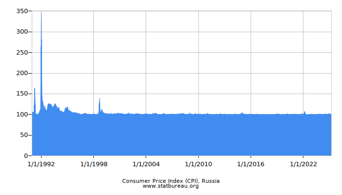 Consumer Price Index (CPI), Russia Consumer Price Index (CPI), Russia