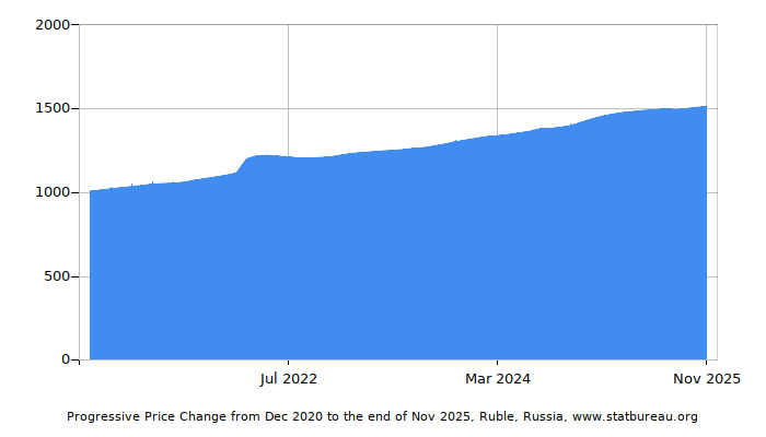 Dynamics of Price Change in Time due to Inflation, Ruble, Russia