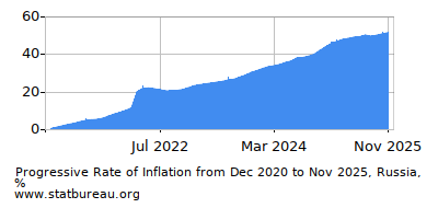 Progressive Inflation Rate Chart between the First and Second Months