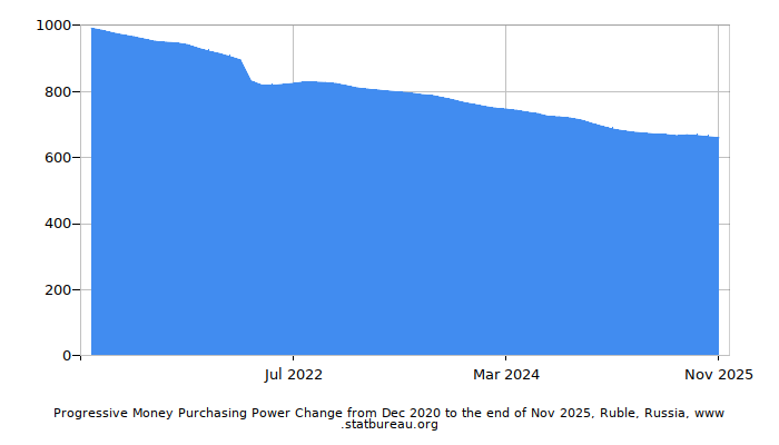 Dynamics of Money Purchasing Power Change in Time due to Inflation, Ruble, Russia