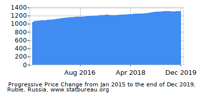 Dynamics of Price Change in Time due to Inflation, Ruble, Russia Dynamics of Price Change in Time due to Inflation, Ruble, Russia