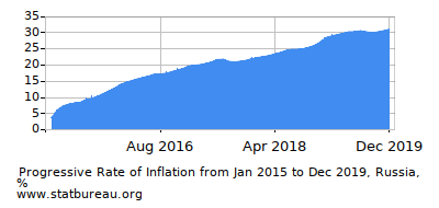 Progressive Inflation Rate Chart between the First and Second Months Progressive Inflation Rate Chart between the First and Second Months