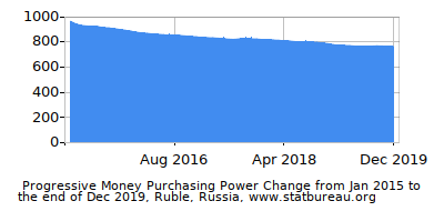 Dynamics of Money Purchasing Power Change in Time due to Inflation, Ruble, Russia Dynamics of Money Purchasing Power Change in Time due to Inflation, Ruble, Russia
