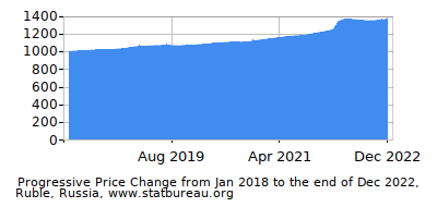 Dynamics of Price Change in Time due to Inflation, Ruble, Russia Dynamics of Price Change in Time due to Inflation, Ruble, Russia