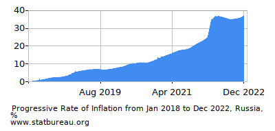 Progressive Inflation Rate Chart between the First and Second Months Progressive Inflation Rate Chart between the First and Second Months