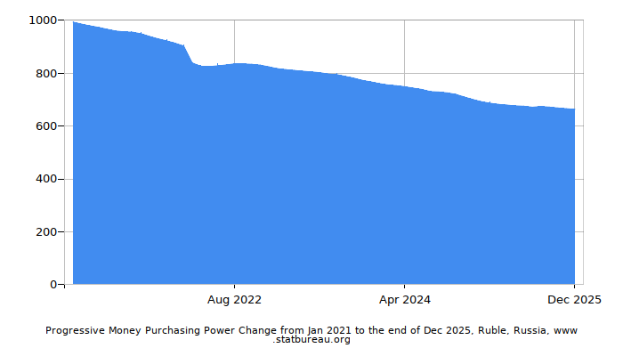 Dynamics of Money Purchasing Power Change in Time due to Inflation, Ruble, Russia
