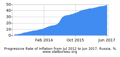 Progressive Inflation Rate Chart between the First and Second Months Progressive Inflation Rate Chart between the First and Second Months