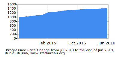 Dynamics of Price Change in Time due to Inflation, Ruble, Russia Dynamics of Price Change in Time due to Inflation, Ruble, Russia