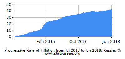 Progressive Inflation Rate Chart between the First and Second Months Progressive Inflation Rate Chart between the First and Second Months
