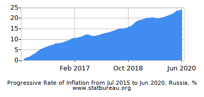 Progressive Inflation Rate Chart between the First and Second Months Progressive Inflation Rate Chart between the First and Second Months